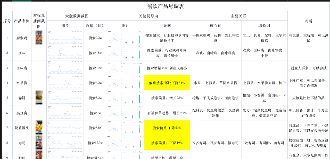 从“餐饮技能培训”到“技能培训”，标准化模型单场100w+